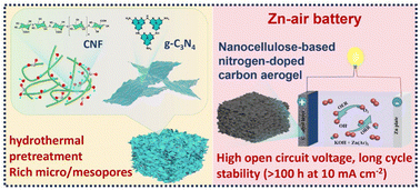 Graphical abstract: Preparation of nanocellulose-based nitrogen-doped carbon aerogel electrocatalysts through hydrothermal pretreatment for zinc–air batteries