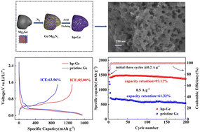 Graphical abstract: Honeycomb-like micro-/nano-hierarchical porous germanium for high-performance lithium-ion battery anodes