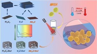 Graphical abstract: Photothermal properties of MXenes and sterilization of MRSA by Nb2C/Gel with a low power NIR-II laser