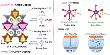 Graphical abstract: Achieving long-lasting and high-capacity LiFe0.5Mn0.5PO4 cathodes with a synergistic F/In dual doping strategy
