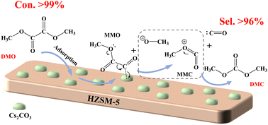 Graphical abstract: Decarbonylation of dimethyl oxalate to dimethyl carbonate over Cs2CO3/HZSM-5