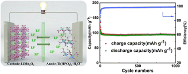 Graphical abstract: Layered titanium phosphate nanosheets with water in salt electrolyte toward high-voltage aqueous full lithium-ion batteries