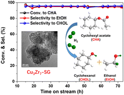 Graphical abstract: Efficient hydrogenation of cyclohexyl acetate to cyclohexanol with Cu–Zr catalysts