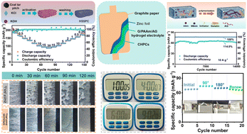 Graphical abstract: A robust dual-network hydrogel electrolyte coupled with a porous carbon material for flexible quasi-solid-state zinc ion hybrid supercapacitors