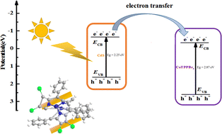 Graphical abstract: Enhancing the photocatalytic hydrogen production performance of CdS by introducing a co-catalyst CoTPPBr4 (7,8,17,18-tetrabromo-5,10,15,20-tetraphenylporphyrin)