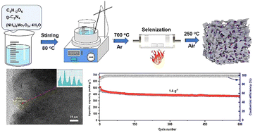 Graphical abstract: Design and synthesis of few-layer molybdenum oxide selenide encapsulated in a 3D interconnected nitrogen-doped carbon anode toward high-performance sodium storage