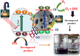 Graphical abstract: Fabrication of 2D graphene oxide incorporating S-scheme Sn2S3–In2S3 heterojunctions for enhanced photocatalytic mineralization of organic pollutants