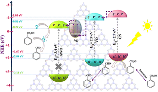 Graphical abstract: High proficiency Ag/β-Ag2WO4/V3O4/g-C3N4 heterojunction photocatalyst for the actuation of C(OH)–H bond