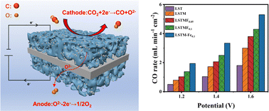 Graphical abstract: Enhanced CO2 electrolysis with in situ exsolved nanoparticles in the perovskite cathode