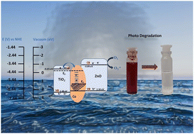 Graphical abstract: Creation of a facile heterojunction in Co/ZnO–TiO2 for the photocatalytic degradation of alizarin S