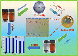 Graphical abstract: Facile synthesis of hyperbranched magnetic nanospheres for highly efficient removal of methyl orange