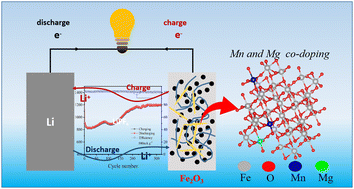 Graphical abstract: Facile preparation of high-performance Mn and Mg co-doped Fe2O3 nanorod for lithium-ion battery anode from refined green alum slag-a “turn waste into treasure” strategy