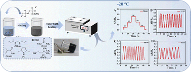 Graphical abstract: Stretchable anti-freeze deep eutectic solvent (DES) gels for low-temperature wearable soft sensors