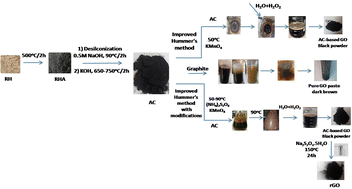 Graphical abstract: Fabrication and optimization of activated carbon-based graphene oxide from rice husks as an alternative to graphite