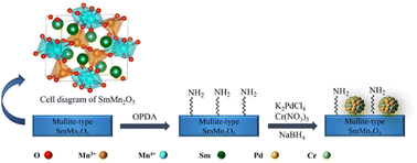 Graphical abstract: Bimetallic palladium nickel nanoparticles loaded on ammonia-alkalized multi-walled carbon nanotubes for efficient dehydrogenation of formic acid