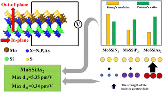 Graphical abstract: First-principles calculation of in-plane and out-of-plane piezoelectric properties of two-dimensional Janus MoSSiX2 (X = N, P, As) monolayers