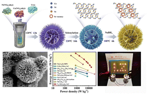 Graphical abstract: Se vacancy-driven nickel cobalt selenide electrode enhancing reaction kinetics for boosting supercapacitive performance