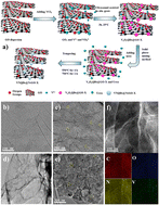 Graphical abstract: Ultrafine VN quantum dots modified with a nitrogen-doped reduced graphene oxide anode material for enhanced rate capability and lifespan of lithium-ion batteries