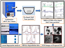Graphical abstract: Facile synthesis of Eu-doped ZnO nanoparticles for the photodegradation of the MB dye and enhanced latent fingerprint imaging