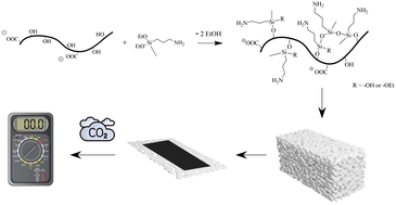 Graphical abstract: Capacitive CO2 sensor made of aminated cellulose nanofibrils: development and optimization