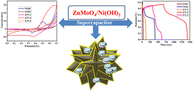 Graphical abstract: Novel composite of ZnMoO4/Ni(OH)2 as an electrode material for enhanced performance in energy-storage applications