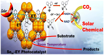 Graphical abstract: Sein–EY marvels: effortless elegance in crafting flexible film photocatalysts for formic acid production from CO2 and cyclization of thioamides in the air's embrace