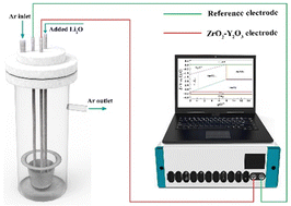 Graphical abstract: Potentiometric study of the interaction of Sm3+ and O2− ions: thermodynamic properties of samarium compounds in molten NaCl–2CsCl eutectic