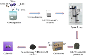 Graphical abstract: Sustainable and facile synthesis of high-performance nitrogen-doped carbon/graphene@LiFePO4 cathode materials from spent LiFePO4