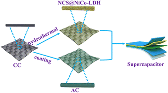 Graphical abstract: One-step preparation of NiCo2S4@NiCo-LDH nano-array structures for high-performance supercapacitor electrodes