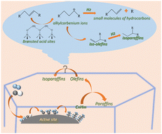 Graphical abstract: Silicalite zeolite-supported iron catalysts for enhancing isoparaffin selectivity from CO hydrogenation