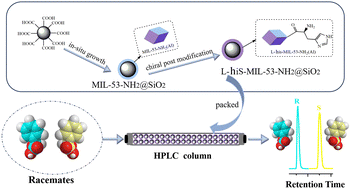Graphical abstract: Preparation of chiral metal–organic framework l-his-MIL-53-NH2@SiO2 composite by in situ growth and chiral post-modification strategies for HPLC enantiomeric separation