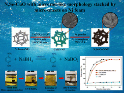 Graphical abstract: Facile and scalable synthesis of recyclable N,Se-doped CuO microrods of microsheets for highly efficient reduction of 4-nitrophenol