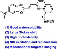 Graphical abstract: Mitochondrial-targeted fluorophore: synthesis, property and cells imaging