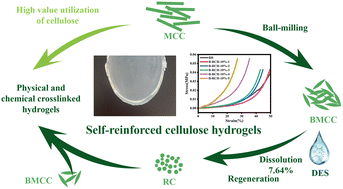 Graphical abstract: Preparation of hydrogels with self-reinforced mechanical properties using ball-milled microcrystalline cellulose and regenerated cellulose from deep eutectic solvent