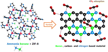 Graphical abstract: A boron nitride–carbon composite derived from ammonia borane and ZIF-8 with promises for the adsorption of carbon dioxide