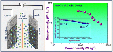 Graphical abstract: Surfactant-assisted morphology modification of nanostructured MnMoO4 for high-performance asymmetric supercapacitors