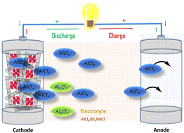 Graphical abstract: Manganese–carbon (Mn–C) interaction to host Al3+-ions in a β-MnO2–MWCNT composite cathode in rechargeable aluminium ion batteries