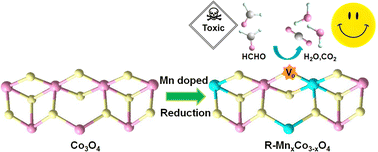 Graphical abstract: NaBH4 reduced Mn-doped cobalt tetroxide R-MnxCo3−xO4 catalysts with plentiful oxygen vacancies for HCHO oxidation at low temperature