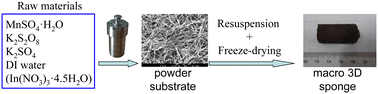 Graphical abstract: Synthesis, characterization and properties of indium-doped manganese oxide molecular sieve sponges