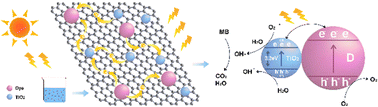 Graphical abstract: Visible light active dye-sensitizing titanium dioxide/graphene composites with excellent photocatalytic activity
