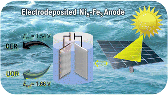 Graphical abstract: Electrodeposited Ni–Fe alloy as a cost-effective material for harnessing hydrogen via the oxygen evolution and urea oxidation reactions