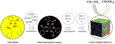 Graphical abstract: Mild and scalable synthesis of a high performance CrFeCoNiRu0.05 high entropy nano-alloy/carbon electrocatalyst for efficient urea production with a chelate-based ionic liquid