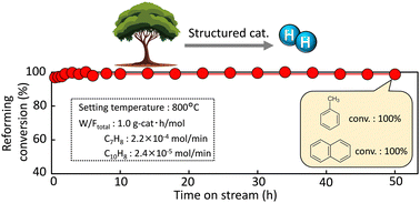 Graphical abstract: Steam reforming of aromatics mixture as a model tar over Ni/Al2O3 structured catalyst