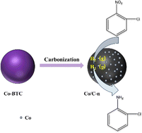 Graphical abstract: Facile preparation of Co/C catalysts encapsulated in carbon and selective hydrogenation in nitroaromatic hydrocarbons