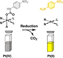 Graphical abstract: A colorimetric approach for monitoring the reduction of platinum(iv) complexes in aqueous solution