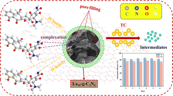 Graphical abstract: Evaluation of the adsorption and degradation performance of lanthanum-modified mesoporous carbon nitride composite materials for tetracycline wastewater treatment