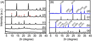 Graphical abstract: Direct evidence of time-dependent crystallization evolution of SAPO-34 and SAPO-20 zeolites directed by trimethylbenzylammonium hydroxide for microwave-assisted ethanolysis of furfuryl alcohol