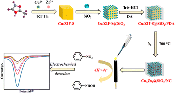 Graphical abstract: Cu5Zn8@SiO2/NC derived from Cu/ZIF-8 as an efficient electrochemical sensor for environmental pollutant detection in water bodies