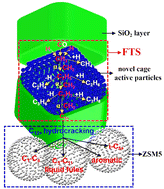 Graphical abstract: Design of novel hierarchical cage active particles and zeolite for the direct conversion of syngas to gasoline fuel