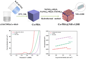 Graphical abstract: A high-efficiency oxygen evolution electrocatalyst based on a Co3[Co(CN)6]2@NiFe LDH composite material